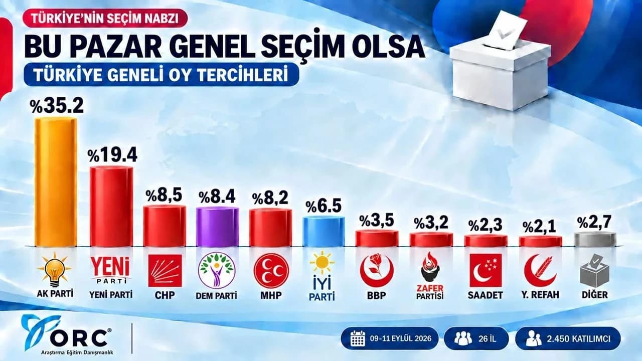 Son seçim anketi sonuçlarını ve parti bazlı oy oranlarını yansıtan haber görseli